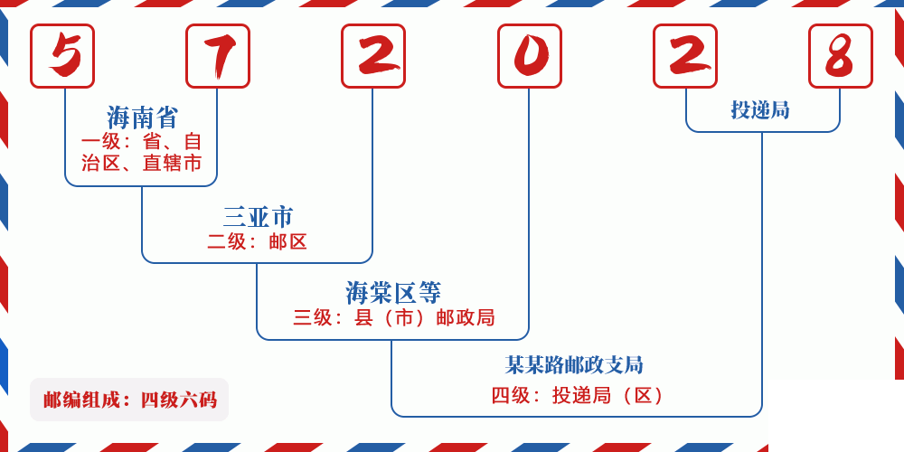 邮编572028含义