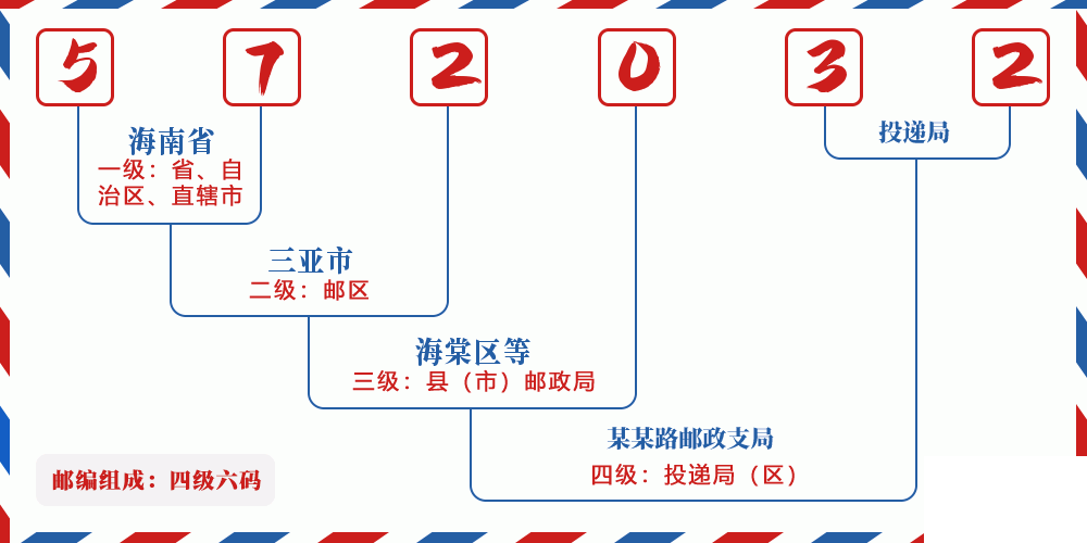 邮编572032含义