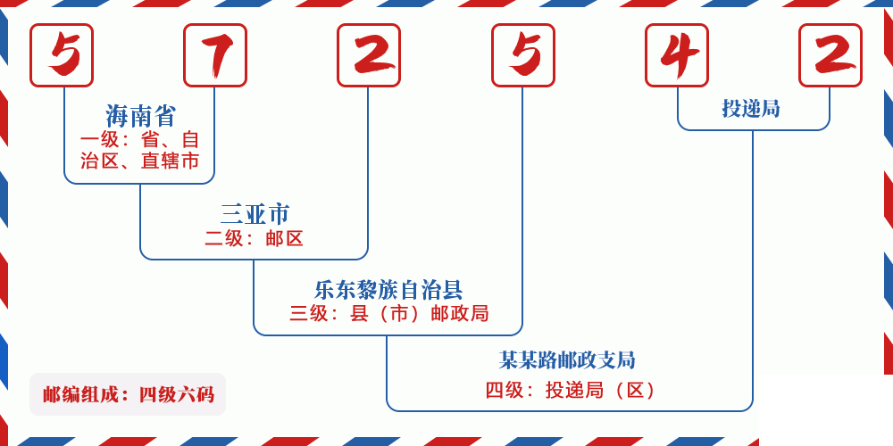 邮编572542含义