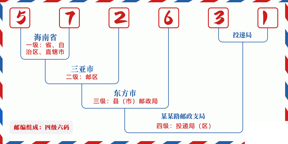 邮编572631含义