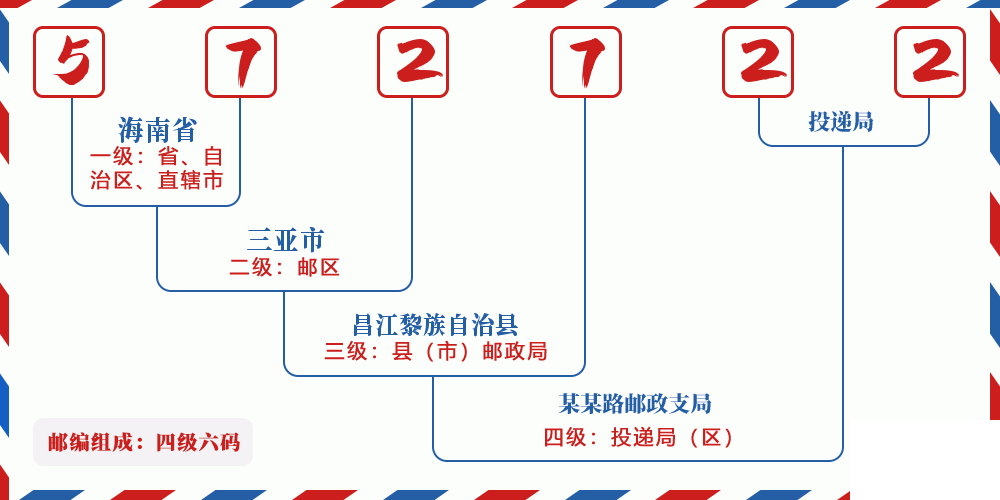 邮编572722含义