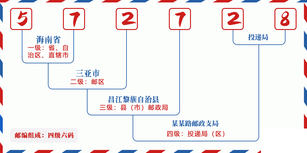 邮编572728含义