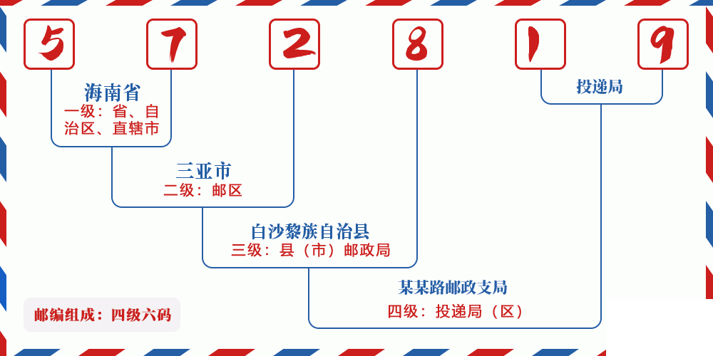 邮编572819含义