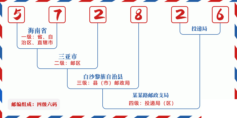 邮编572826含义