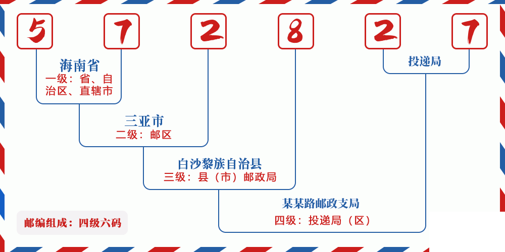 邮编572827含义