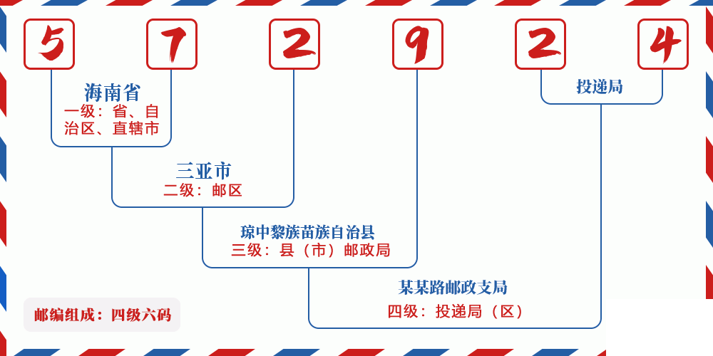 邮编572924含义