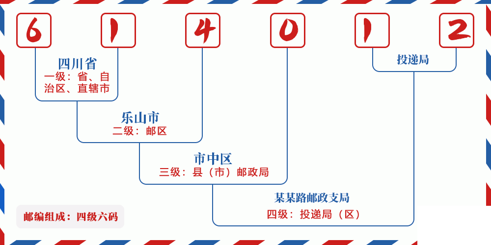 邮编614012含义