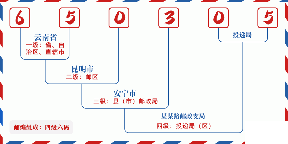 邮编650305含义