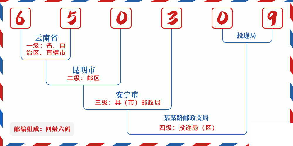 邮编650309含义
