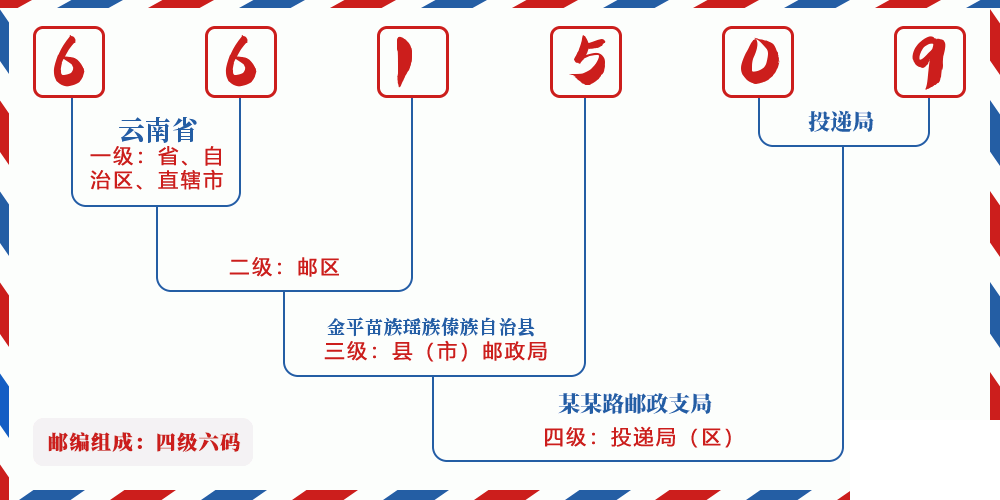 邮编661509含义