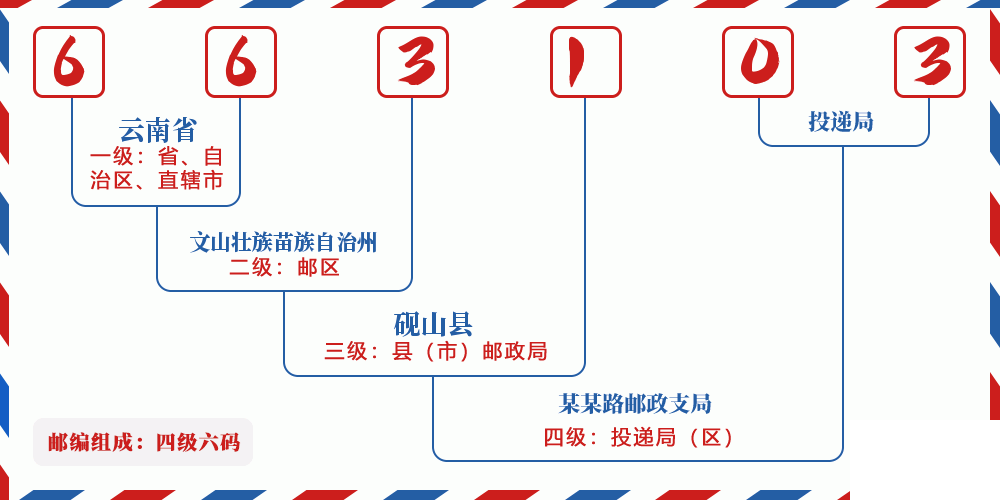邮编663103含义