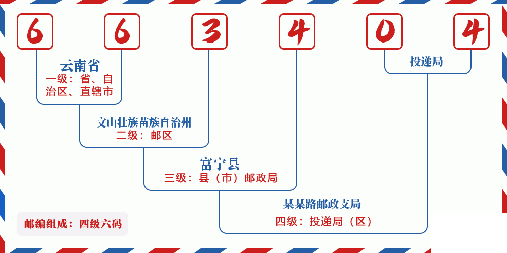 邮编663404含义