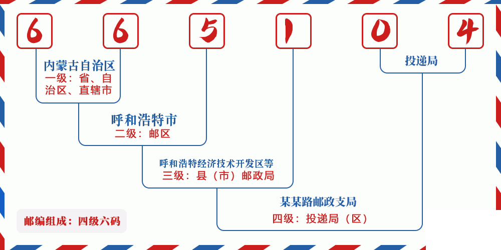 邮编665104含义