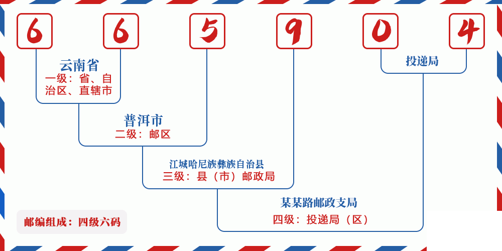 邮编665904含义