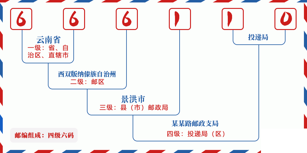 邮编666110含义