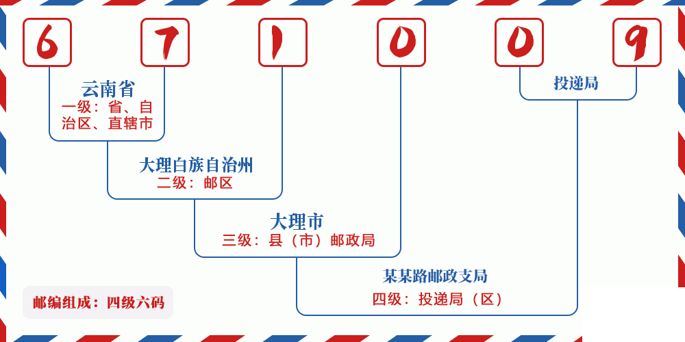 邮编671009含义