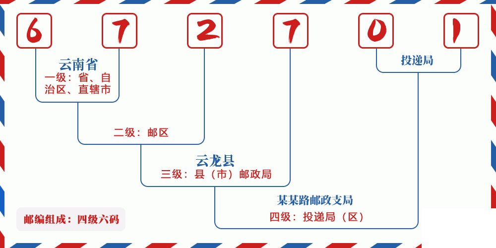 邮编672701含义