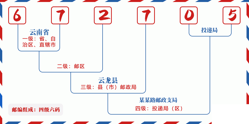 邮编672705含义