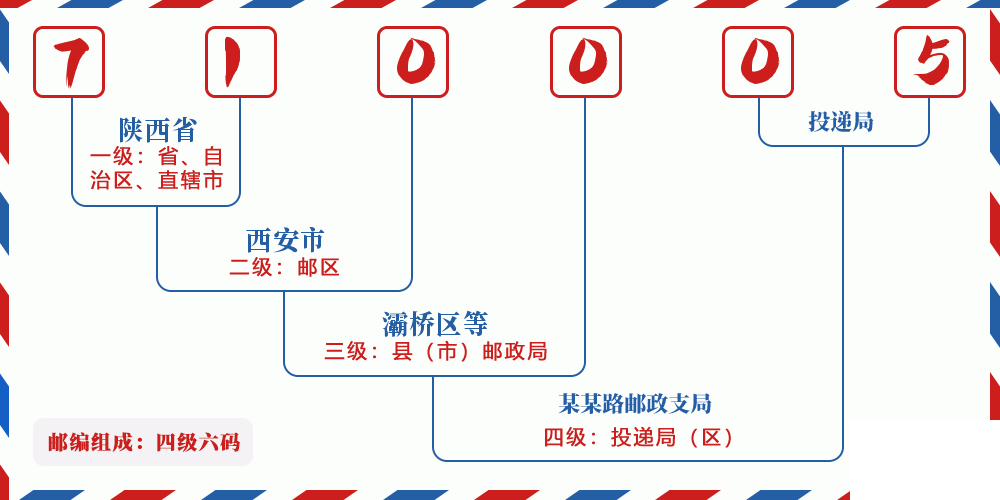邮编710005含义
