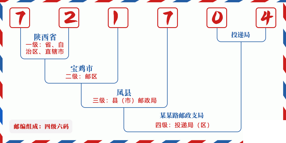 邮编721704含义