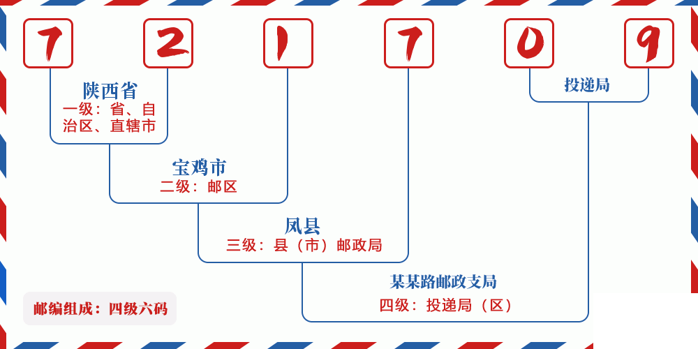 邮编721709含义