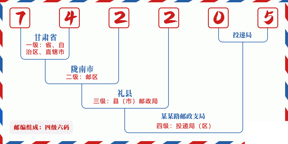 邮编742205含义