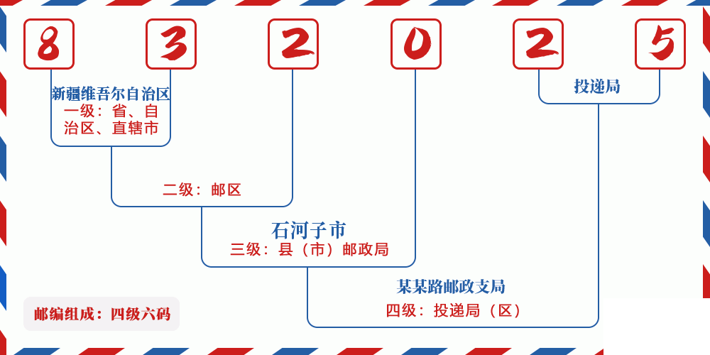 邮编832025含义