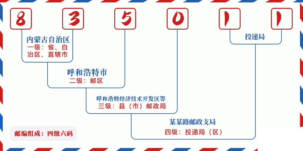 邮编835011含义