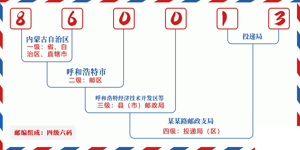 邮编860013含义