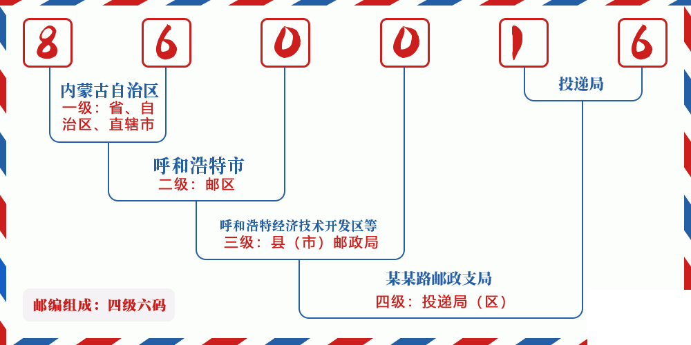 邮编860016含义