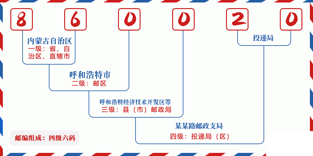 邮编860020含义